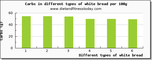 white bread nutritional value per 100g